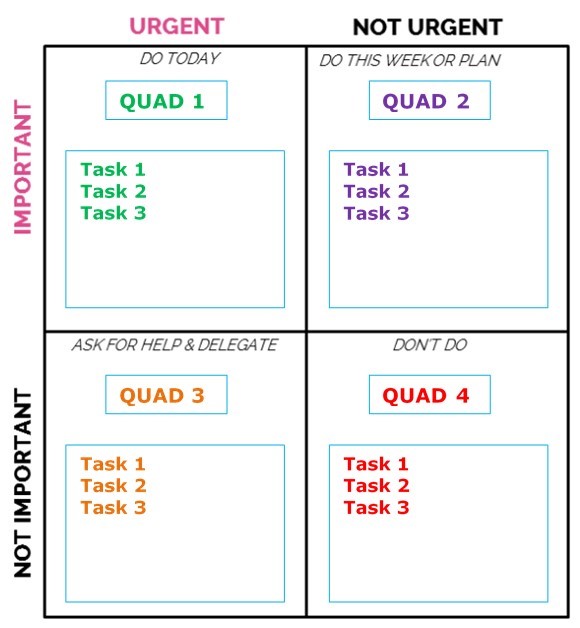 Important/Urgency Grid